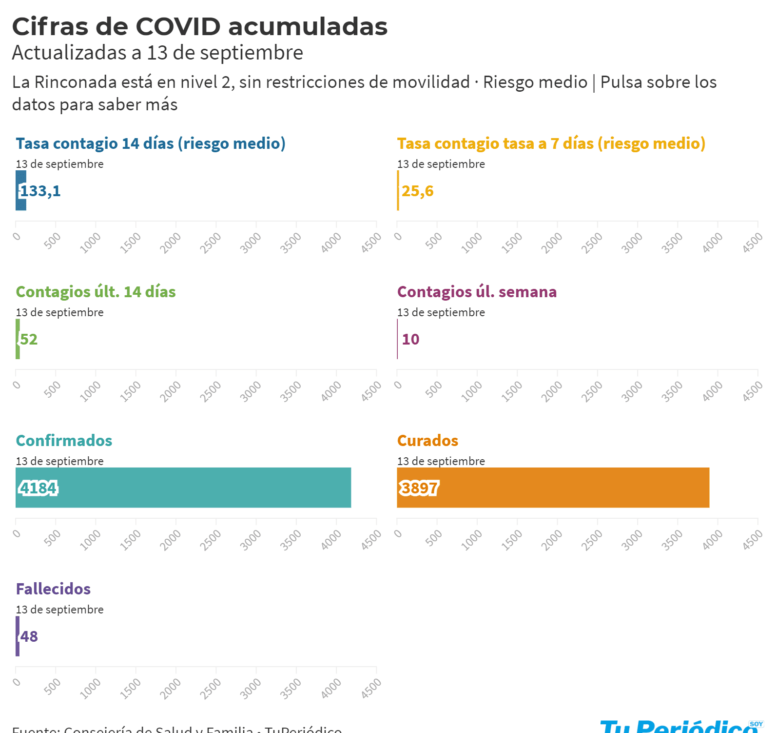 Cifras del COVID correspondientes al 13 de septiembre. Tasa de contagios a 14 días, riesgo medio, 133,1 casos por cada 100000 habitantes. Tasa de contagio a 7 días, riesgo medio, 25,6 casos por cada 100000 habitantes. 8 nuevos contagios desde el viernes 10