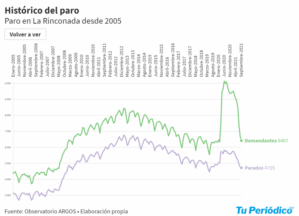 Histórico del paro en La Rinconada (6407 demandantes y 4705 parados en septiembre de 2021)