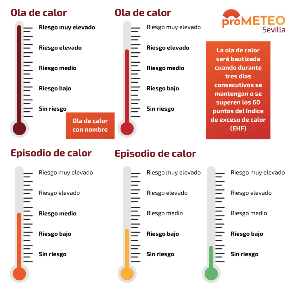 Tipos de olas de calor según su riesgo