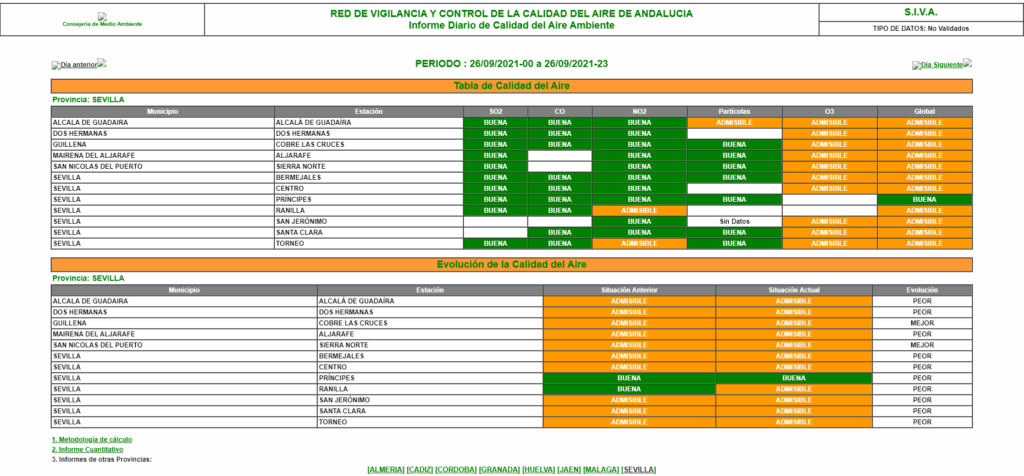 Informe diario de calidad del aire. La mayoría de indicadores se encuentra en niveles aceptables (nivel naranja), y su evolución, a peor.