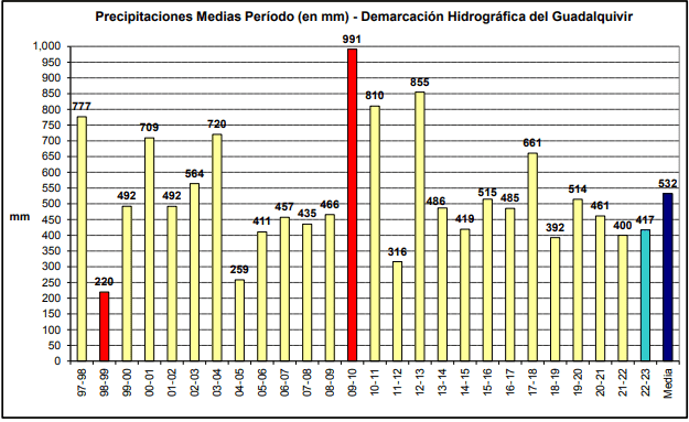 El agua embalsada recogida de las lluvias es un 25% inferior al de los últimos 25 años