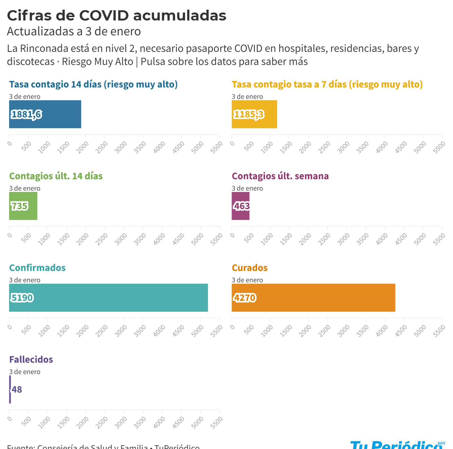 Cifras de COVID del 3 de enero. La incidencia se dispara hasta los 1881,6 casos por cada 100.000 habitantes. 355 nuevos contagios confirmados