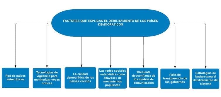 Factores que explican el debilitamiento de los países democráticos
