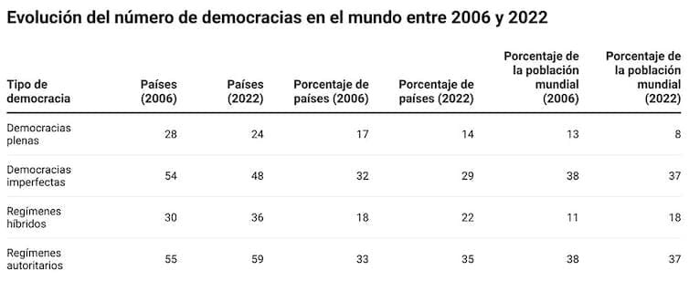 Evolución del número de democracias en el mundo entre 2006 y 2022