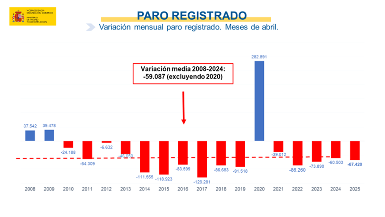 Grafico del paro