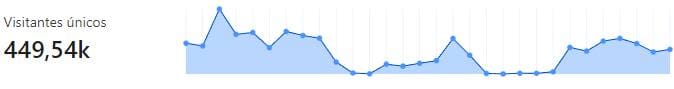 Gráfico de Cloudflare